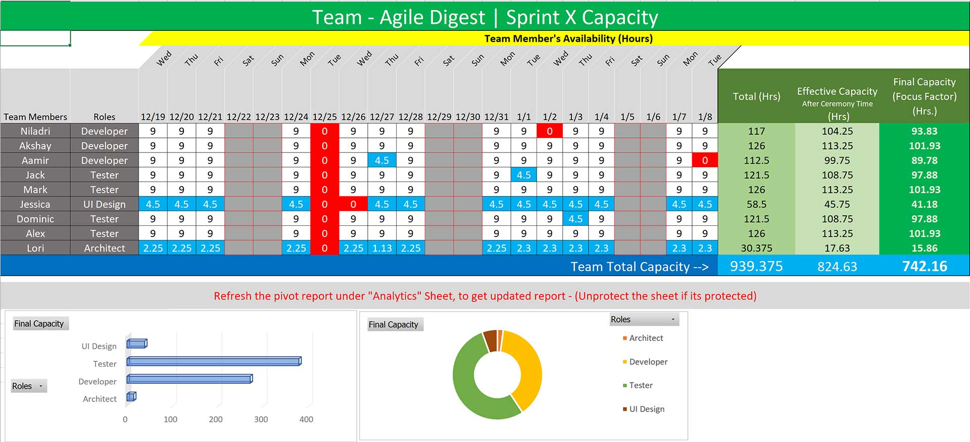 Capacity &amp; Sprint Planning Template Agile Digest With Sprint Planning Agenda Template
