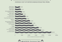 Water Damagethe Numbers | Water Damage, Flood Pertaining To Water Damage Estimate Template