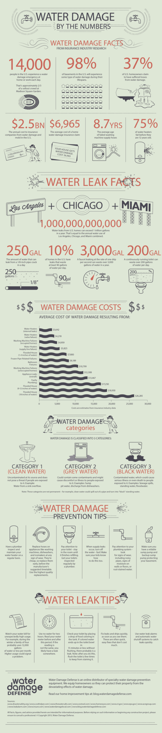 Water Damagethe Numbers | Water Damage, Flood Pertaining To Water Damage Estimate Template