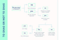 Flowchart: Should I Buy A Shag Rug? | Decision Tree in Blank Decision Tree Template