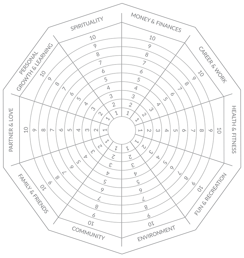 How To Apply The Wheel Of Life In Coaching for Blank Wheel Of Life Template