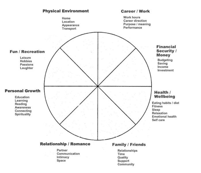 Wheel Of Life #Psychologicalhackslifehacks | Wheel Of Life with regard to Blank Wheel Of Life Template